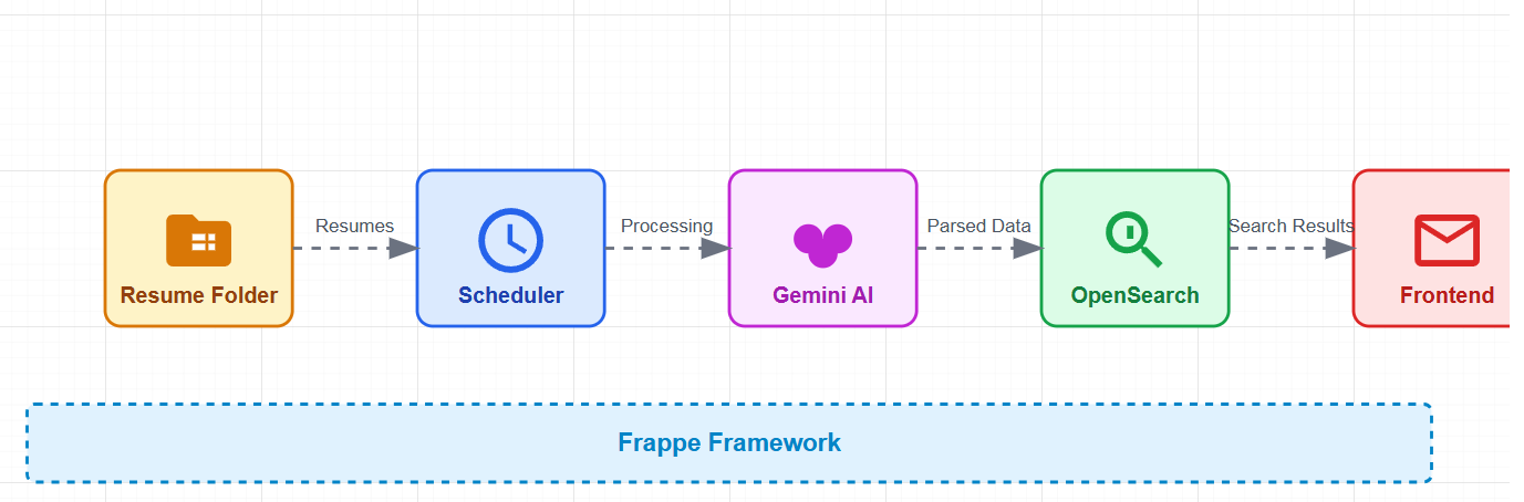 System Architecture
